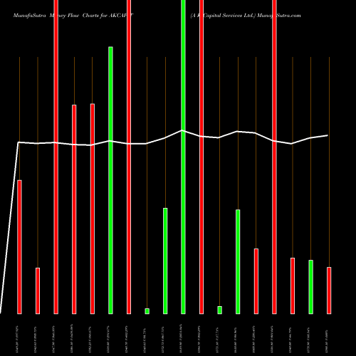 Money Flow charts share AKCAPIT A K Capital Services Ltd. NSE Stock exchange 