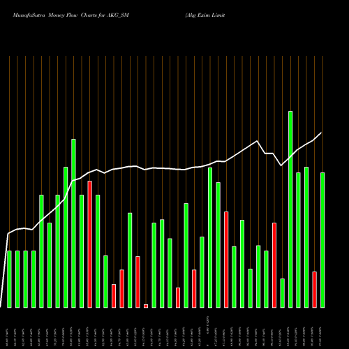 Money Flow charts share AKG_SM Akg Exim Limited NSE Stock exchange 
