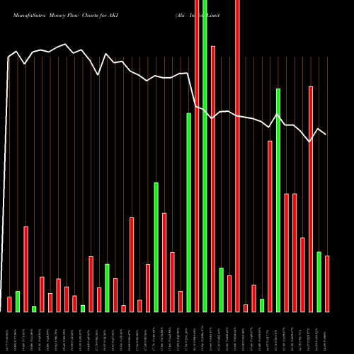 Money Flow charts share AKI Aki India Limited NSE Stock exchange 