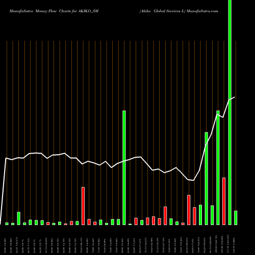 Money Flow charts share AKIKO_SM Akiko Global Services L NSE Stock exchange 