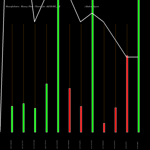 Money Flow charts share AKSH-RE_BE Akshar Spintex Limited NSE Stock exchange 