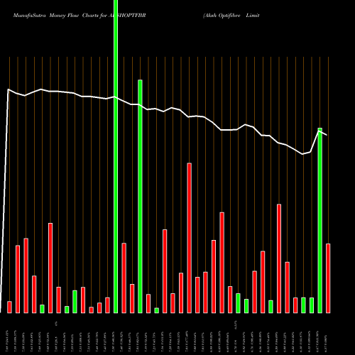 Money Flow charts share AKSHOPTFBR Aksh Optifibre Limited NSE Stock exchange 