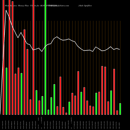 Money Flow charts share AKSHOPTFBR_BE Aksh Optifibre  Ltd NSE Stock exchange 