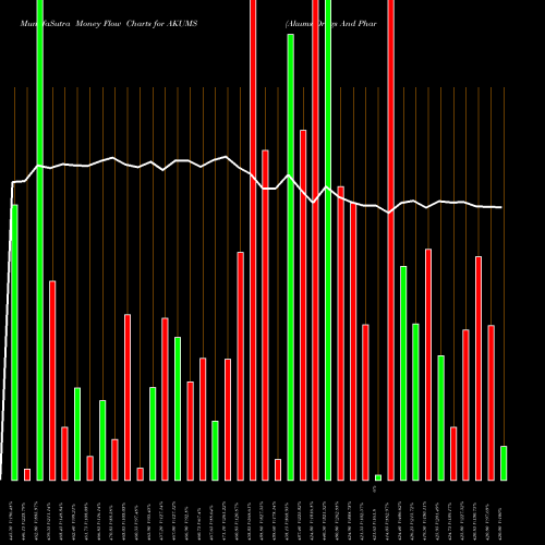 Money Flow charts share AKUMS Akums Drugs And Pharma L NSE Stock exchange 