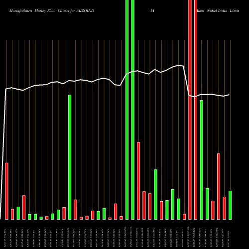 Money Flow charts share AKZOINDIA Akzo Nobel India Limited NSE Stock exchange 