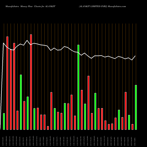 Money Flow charts share ALANKIT ALANKIT LIMITED INR2 NSE Stock exchange 