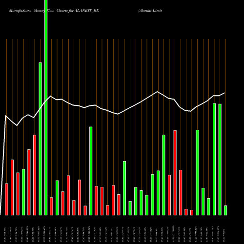 Money Flow charts share ALANKIT_BE Alankit Limited NSE Stock exchange 