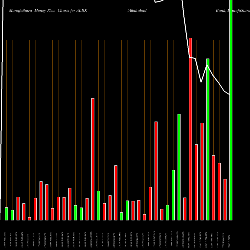 Money Flow charts share ALBK Allahabad Bank NSE Stock exchange 