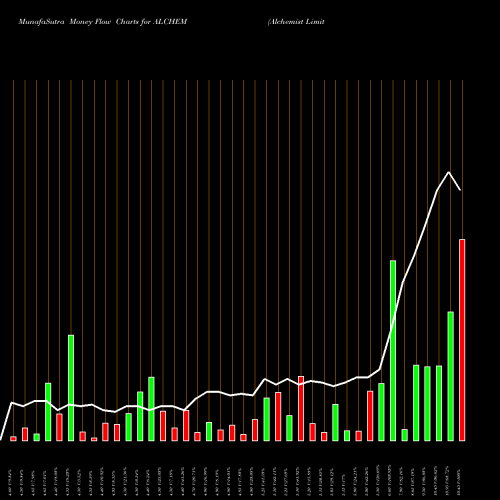 Money Flow charts share ALCHEM Alchemist Limited NSE Stock exchange 