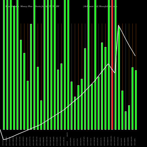 Money Flow charts share ALCHEM_BE Alchemist Ltd NSE Stock exchange 