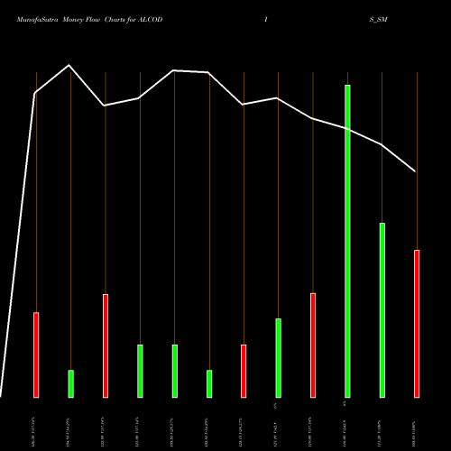 Money Flow charts share ALCODIS_SM Alcokraft Distillerie Ltd NSE Stock exchange 