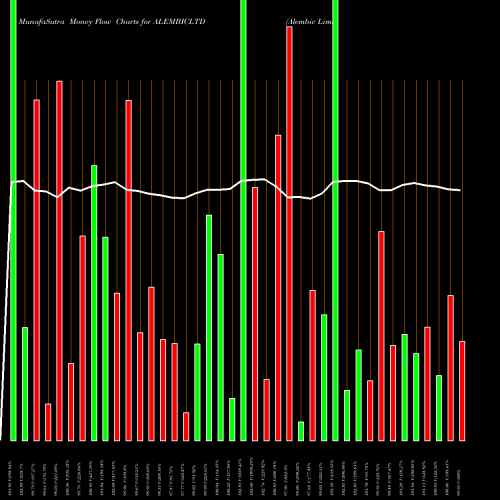 Money Flow charts share ALEMBICLTD Alembic Limited NSE Stock exchange 