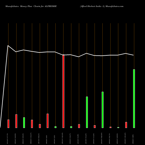 Money Flow charts share ALFREDHE Alfred Herbert India L NSE Stock exchange 
