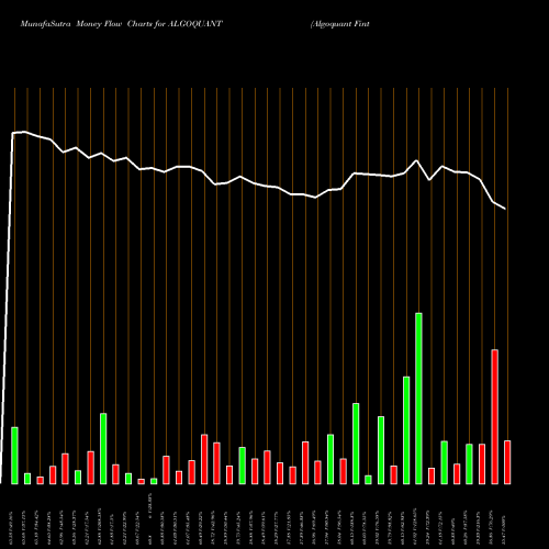 Money Flow charts share ALGOQUANT Algoquant Fintech Limited NSE Stock exchange 
