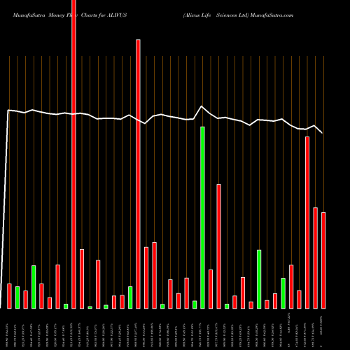 Money Flow charts share ALIVUS Alivus Life Sciences Ltd NSE Stock exchange 