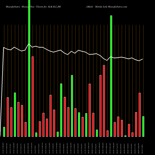 Money Flow charts share ALKALI_BE Alkali Metals Ltd NSE Stock exchange 