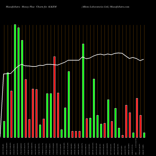 Money Flow charts share ALKEM Alkem Laboratories Ltd. NSE Stock exchange 