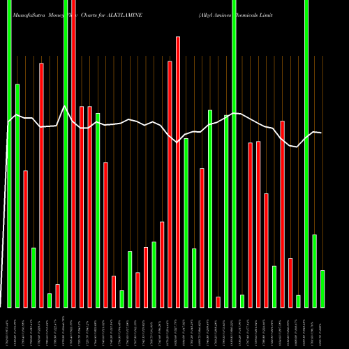 Money Flow charts share ALKYLAMINE Alkyl Amines Chemicals Limited NSE Stock exchange 