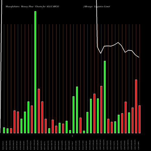 Money Flow charts share ALLCARGO Allcargo Logistics Limited NSE Stock exchange 