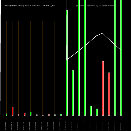 Money Flow charts share ALLCARGO_BE Allcargo Logistics Ltd NSE Stock exchange 