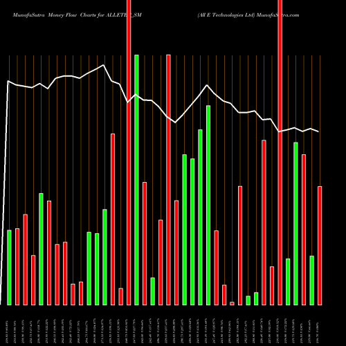 Money Flow charts share ALLETEC_SM All E Technologies Ltd NSE Stock exchange 