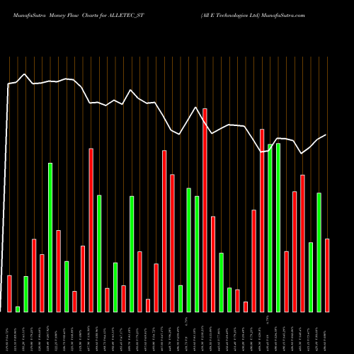 Money Flow charts share ALLETEC_ST All E Technologies Ltd NSE Stock exchange 