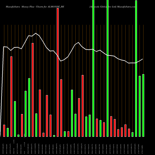 Money Flow charts share ALMONDZ_BE Almondz Global Sec Ltd NSE Stock exchange 