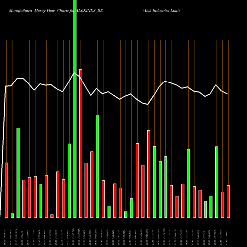 Money Flow charts share ALOKINDS_BE Alok Industries Limited NSE Stock exchange 