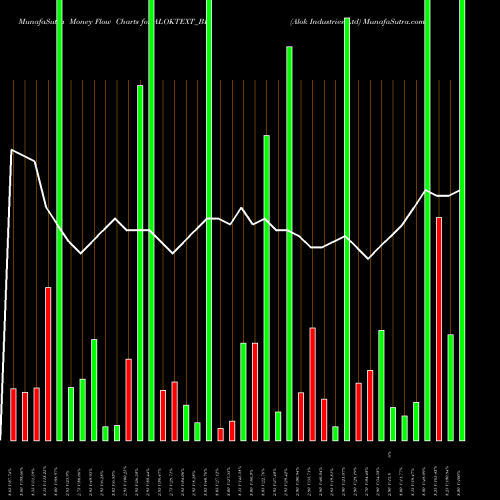 Money Flow charts share ALOKTEXT_BE Alok Industries Ltd NSE Stock exchange 