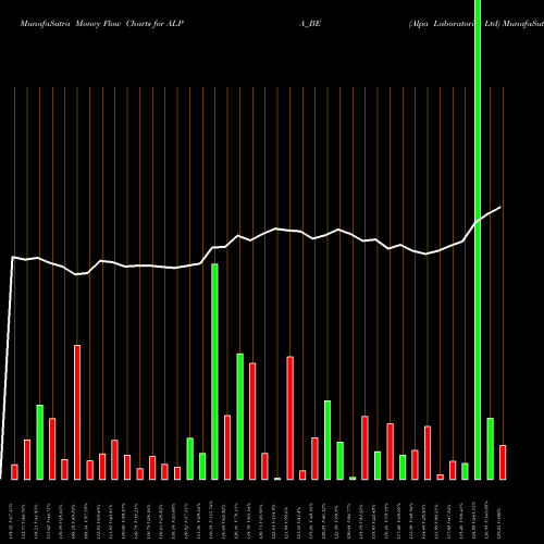 Money Flow charts share ALPA_BE Alpa Laboratories Ltd NSE Stock exchange 