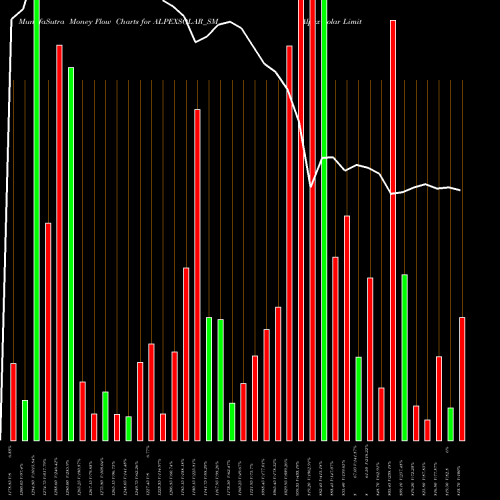 Money Flow charts share ALPEXSOLAR_SM Alpex Solar Limited NSE Stock exchange 