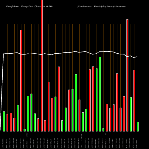 Money Flow charts share ALPHA Kotakmamc - Kotakalpha NSE Stock exchange 