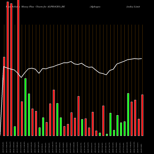 Money Flow charts share ALPHAGEO_BE Alphageo (india) Limited NSE Stock exchange 