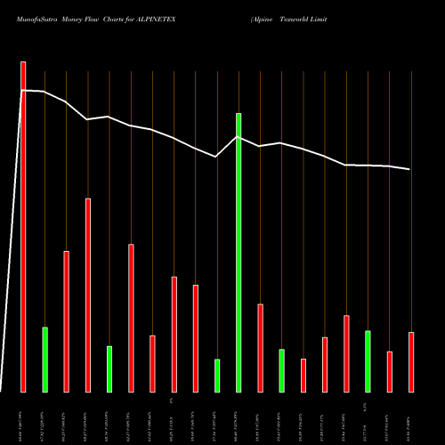 Money Flow charts share ALPINETEX Alpine Texworld Limited NSE Stock exchange 