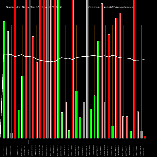 Money Flow charts share ALPL30IETF Icicipramc - Icicialplv NSE Stock exchange 