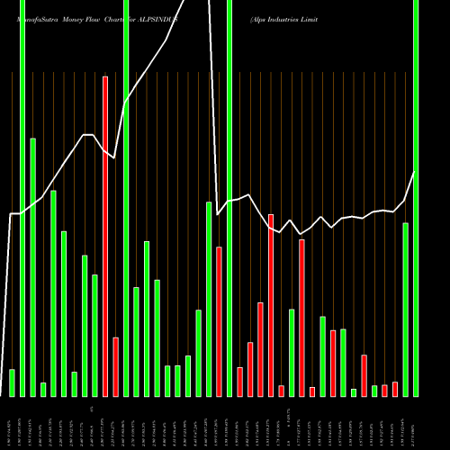 Money Flow charts share ALPSINDUS Alps Industries Limited NSE Stock exchange 