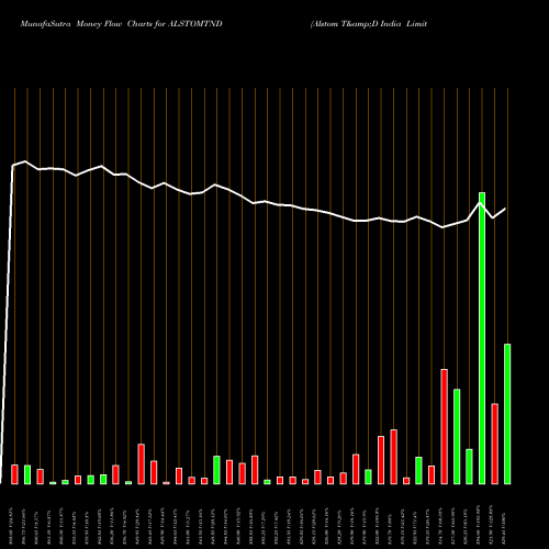 Money Flow charts share ALSTOMTND Alstom T&D India Limited NSE Stock exchange 