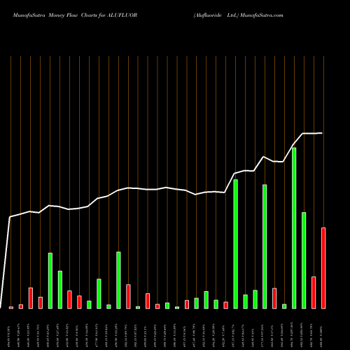 Money Flow charts share ALUFLUOR Alufluoride Ltd. NSE Stock exchange 