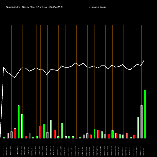 Money Flow charts share ALUWIND_ST Aluwind Architectural Ltd NSE Stock exchange 
