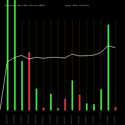Money Flow charts share AMAGI Amagi Media Labs Limited NSE Stock exchange 