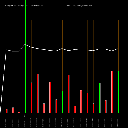 Money Flow charts share AMAL Amal Ltd. NSE Stock exchange 