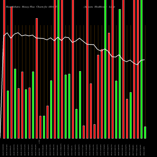 Money Flow charts share AMANTA Amanta Healthcare Limited NSE Stock exchange 