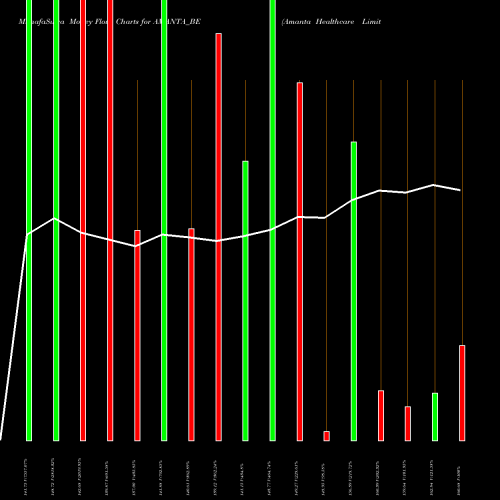 Money Flow charts share AMANTA_BE Amanta Healthcare Limited NSE Stock exchange 