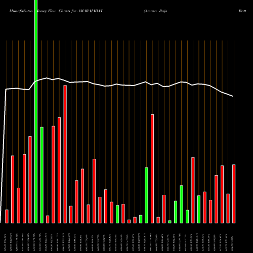 Money Flow charts share AMARAJABAT Amara Raja Batteries Limited NSE Stock exchange 