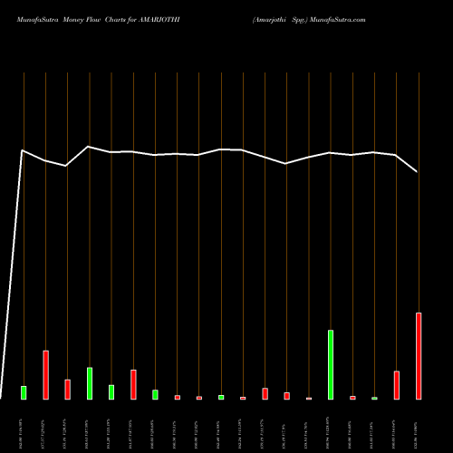 Money Flow charts share AMARJOTHI Amarjothi Spg. NSE Stock exchange 