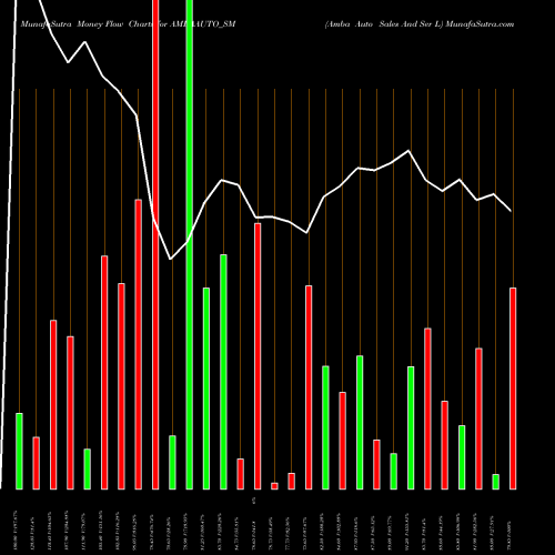 Money Flow charts share AMBAAUTO_SM Amba Auto Sales And Ser L NSE Stock exchange 