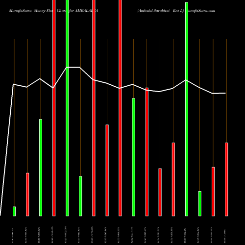 Money Flow charts share AMBALALSA Ambalal Sarabhai Ent L NSE Stock exchange 