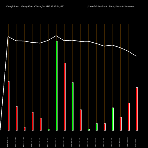Money Flow charts share AMBALALSA_BE Ambalal Sarabhai Ent L NSE Stock exchange 