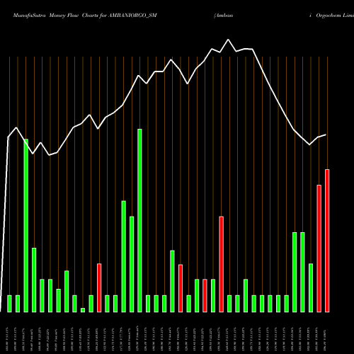 Money Flow charts share AMBANIORGO_SM Ambani Orgochem Limited NSE Stock exchange 