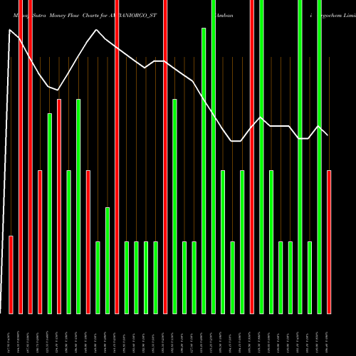 Money Flow charts share AMBANIORGO_ST Ambani Orgochem Limited NSE Stock exchange 